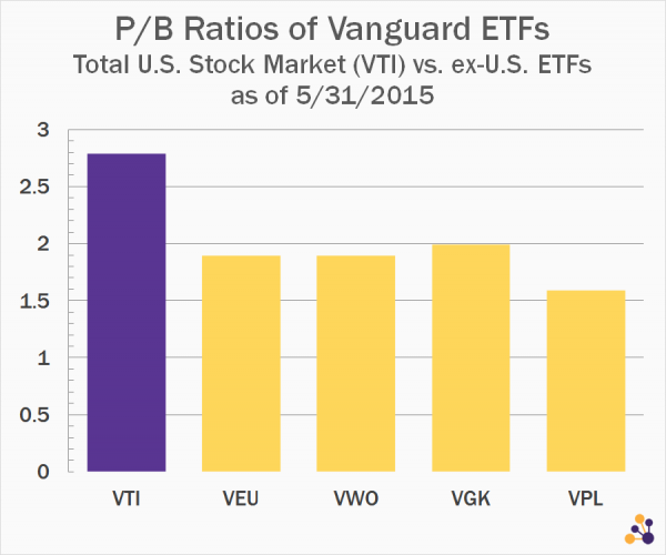 P/B Ratios of VTI vs. VEU vs. VWO vs. VGK vs. VPL