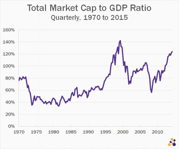 TMC to GDP Ratio (1970-2015)