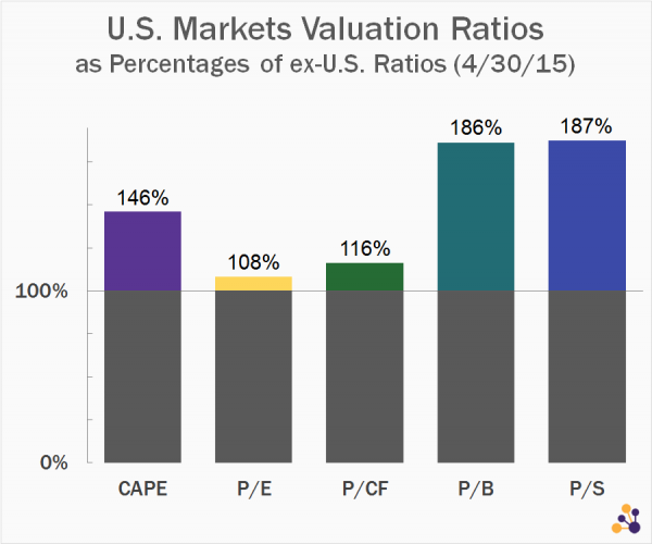 U.S. vs. ex-U.S. Valuation Ratios