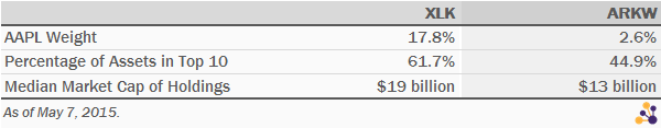 ARKW vs XLK