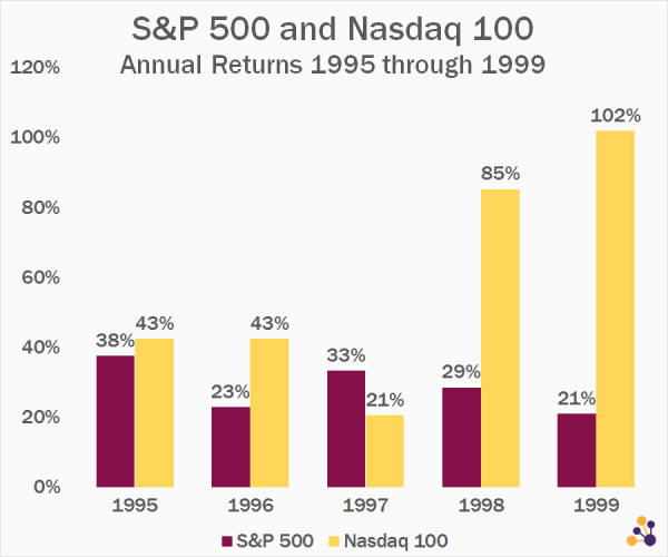 Annual S&P and Nasdaq Returns