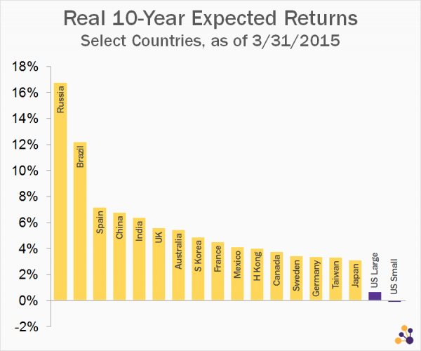 Real 10-Year Expected Returns of Select Countries
