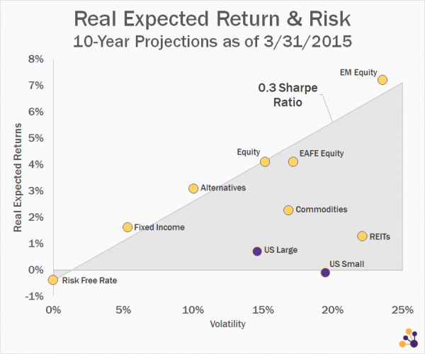 Real Expected Return & Risk (10-Year Projections)