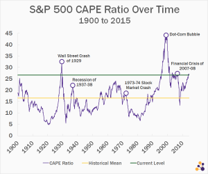 S&P 500 CAPE Ratio Over Time (1900-2015)