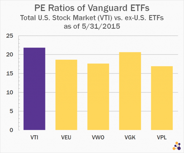PE Ratios of VTI vs. VEU vs. VWO vs. VGK vs. VPL