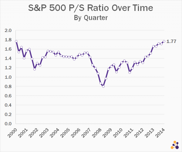 S&P 500 P/S Ratio Over Time