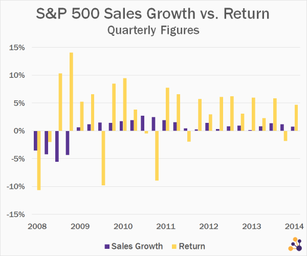 Sales Growth vs. Return (Quarterly)