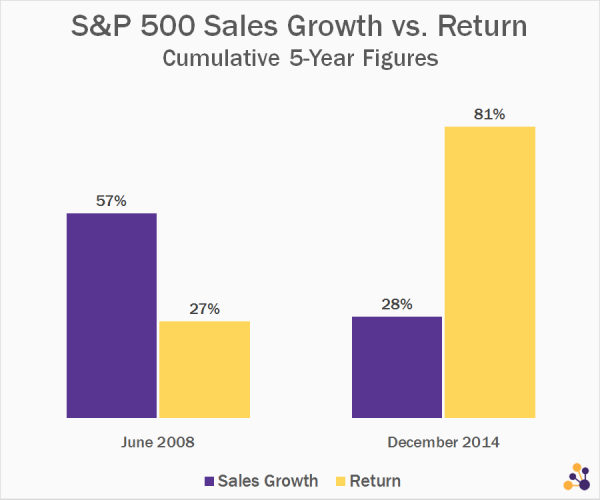 S&P 500 Sales Growth vs. Return (5-Year)