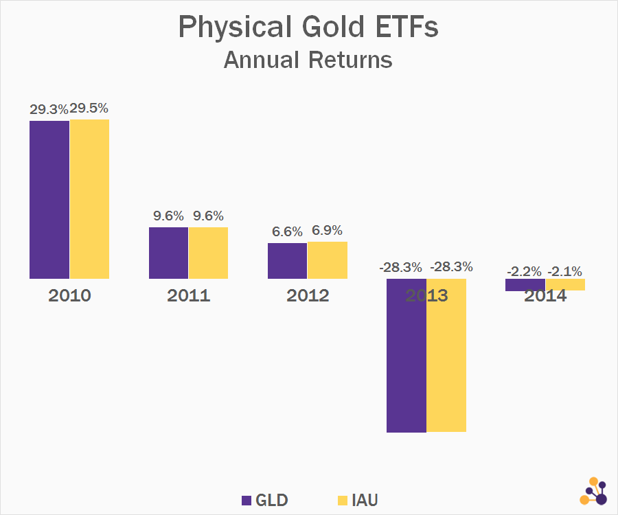 GLD vs IAU Performance