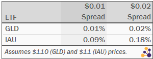 IAU GLD Spread