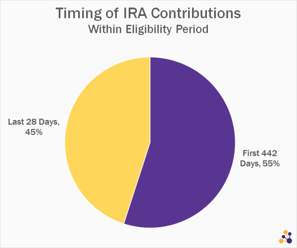 IRA Contributions