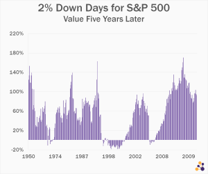 2 Percent Down Days Five Years Later