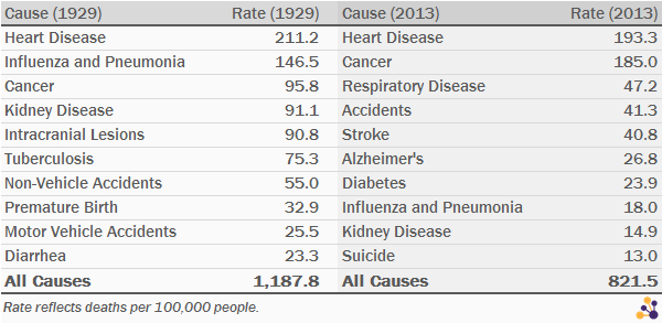 Causes of Death 1929 and 2013