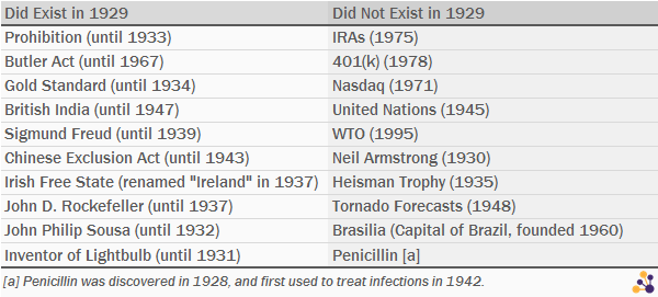 Existed in 1929 - Updated