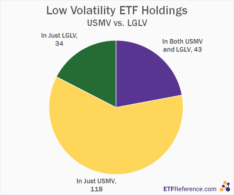 Low Volatility