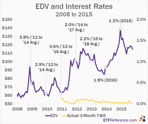 EDV vs Interest Rate Projections
