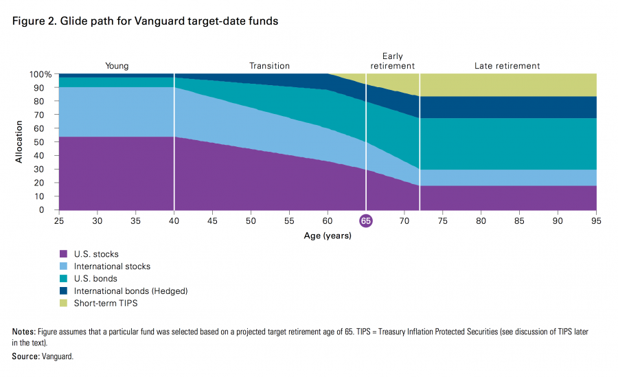 Vanguard Retirement Target Date Glide Path