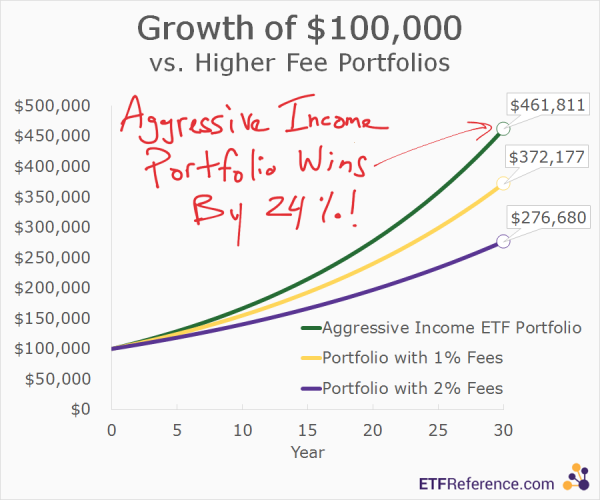 Aggressive Income Portfolio Wins!