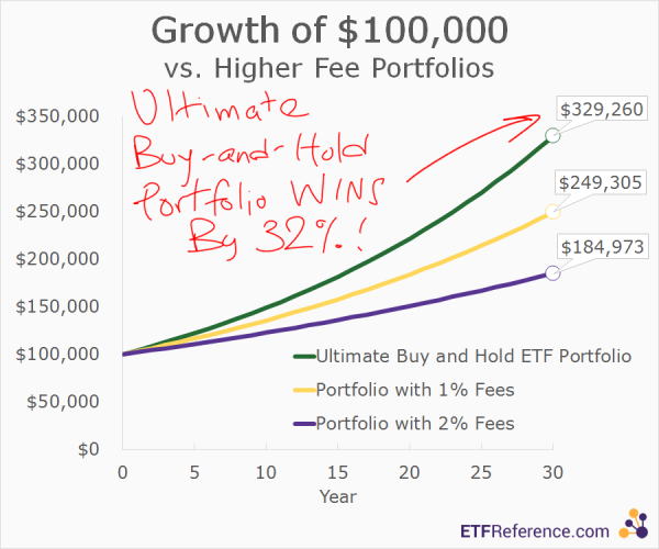 The Ultimate Buy-and-Hold ETF Portfolio Wins