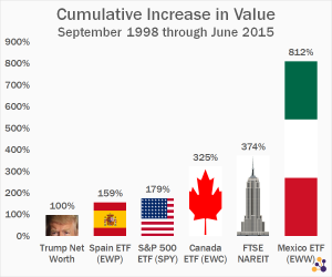 Donald Trump Is a Terrible Investor (According to Donald Trump)