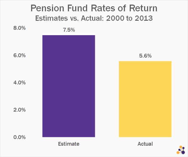 Pensions