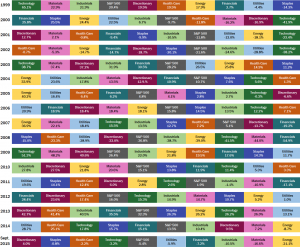 Visual Guide to Sector ETF Performance